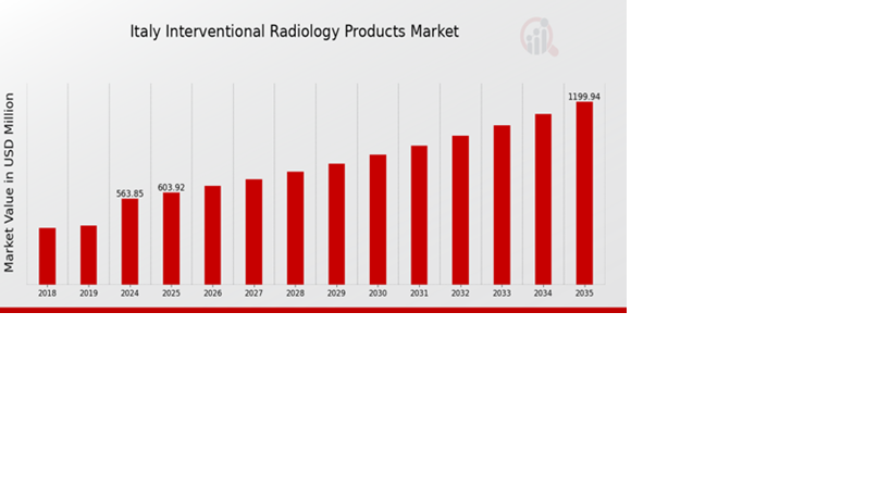 Italy Interventional Radiology Products Market Overview