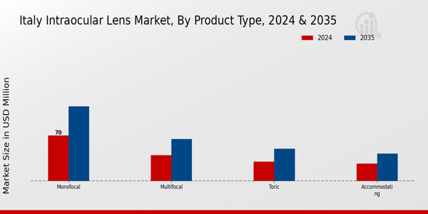 Italy Intraocular Lens Market Segment