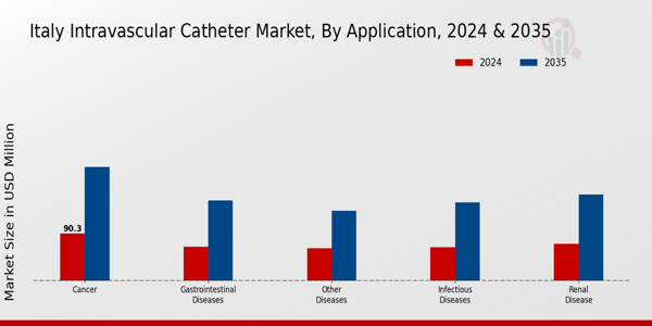 Italy Intravascular Catheter Market Segment