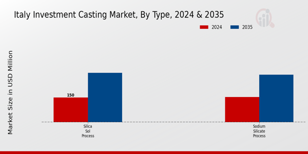 Italy Investment Casting Market Type Insights