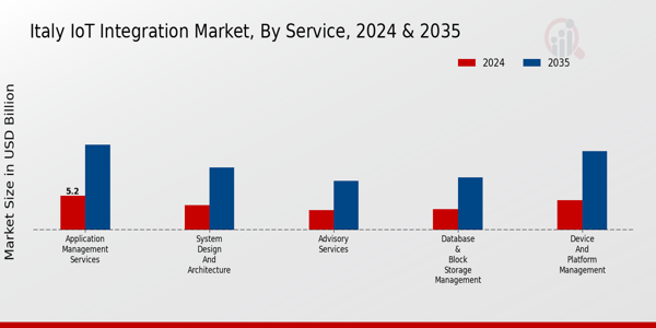 Italy Iot Integration Market Segment