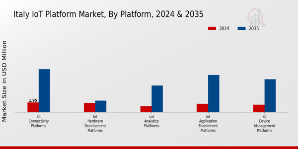 Italy Iot Platform Market Segment