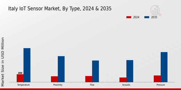 IoT Sensor Market Type Insights