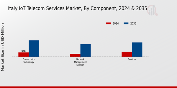 Italy Iot Telecom Services Market Segment