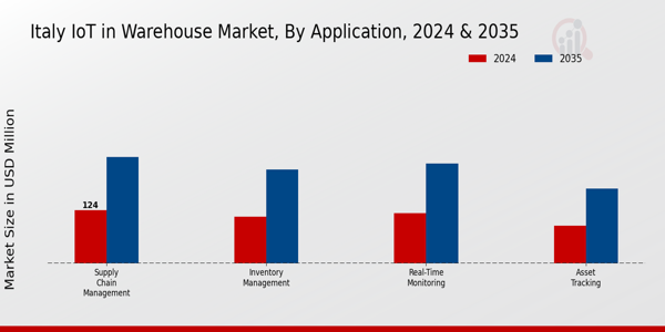 Italy Iot In Warehouse Market Segment