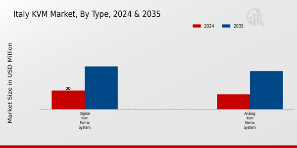 Italy KVM Market Segment