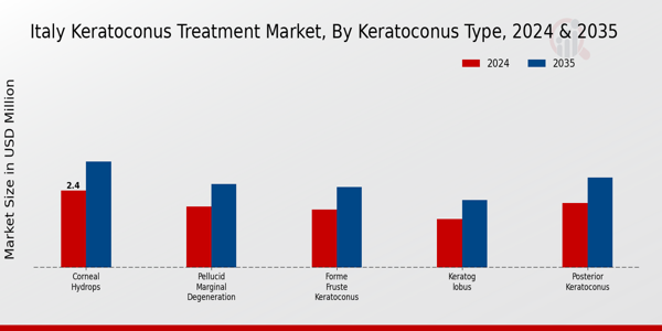 Italy Keratoconus Treatment Market Segment