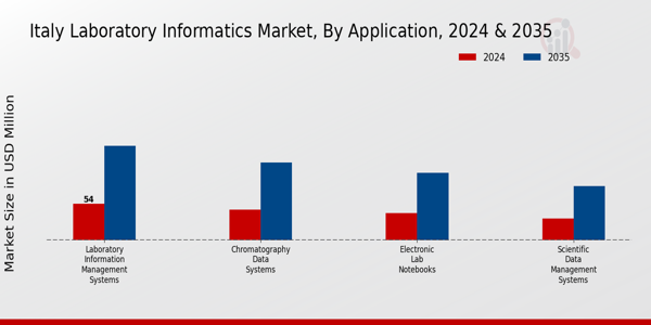 Italy Laboratory Informatics Market Segment