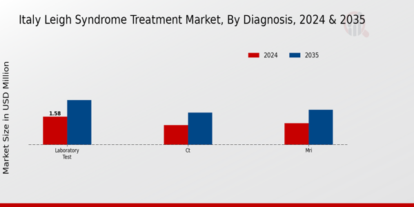 Italy Leigh Syndrome Treatment Market Segment