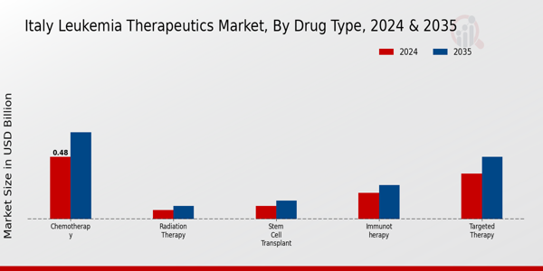Leukemia Therapeutics Market Drug Type Insights