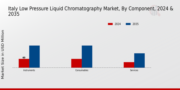 Italy Low Pressure Liquid Chromatography Market Segment