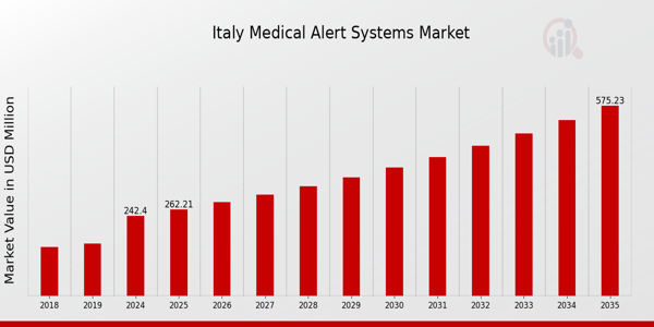Italy Medical Alert Systems Market size