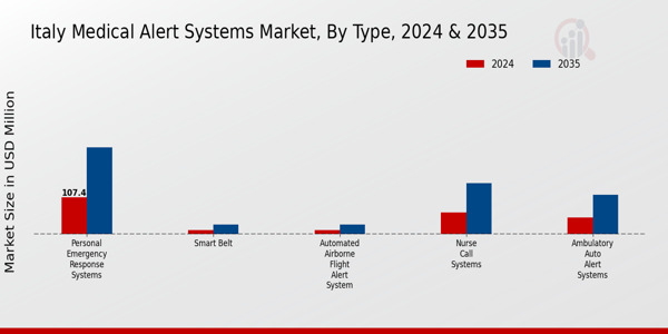 Italy Medical Alert Systems Market Segment