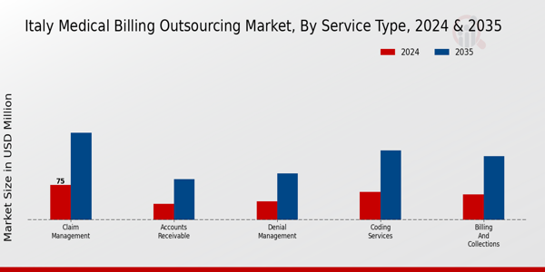 Italy Medical Billing Outsourcing Market Segment
