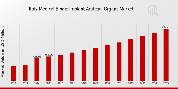 Italy Medical Bionic Implant Artificial Organs Market size