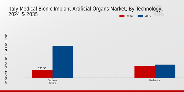 Italy Medical Bionic Implant Artificial Organs Market Segment
