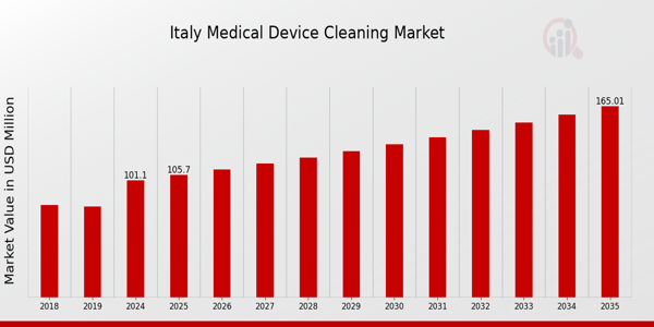 Italy Medical Device Cleaning Market size