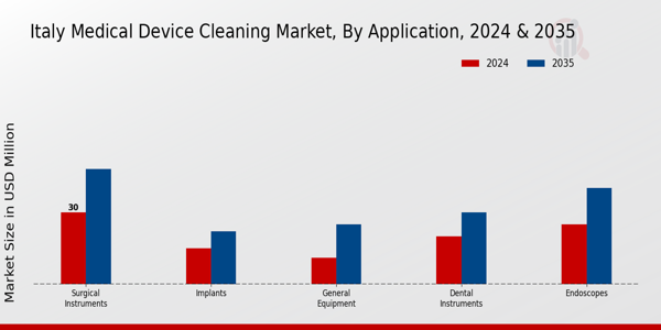 Italy Medical Device Cleaning Market Segment