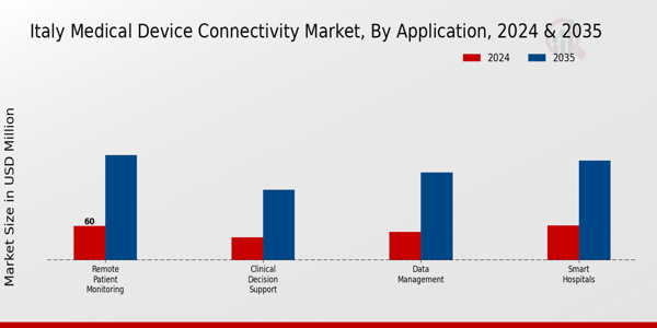 Italy Medical Device Connectivity Market