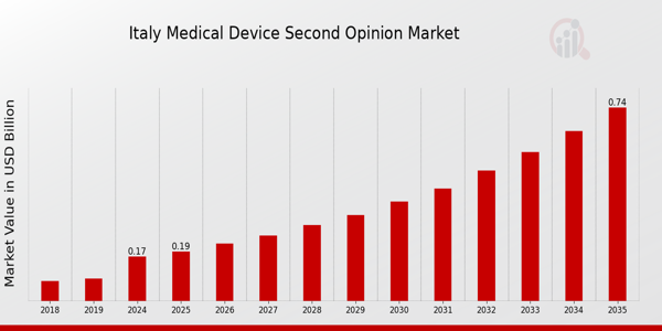 Italy Medical Device Second Opinion Market Overview