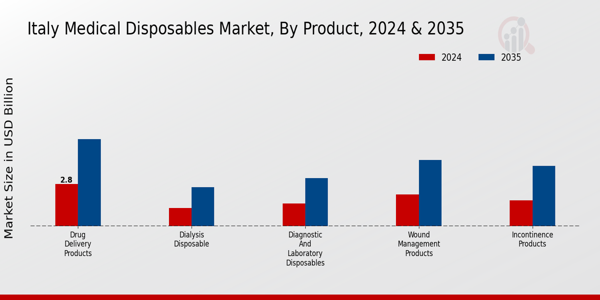 Italy Medical Disposables Market Segment