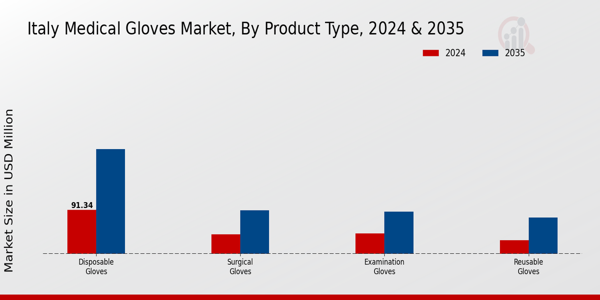 Italy Medical Gloves Market Segment
