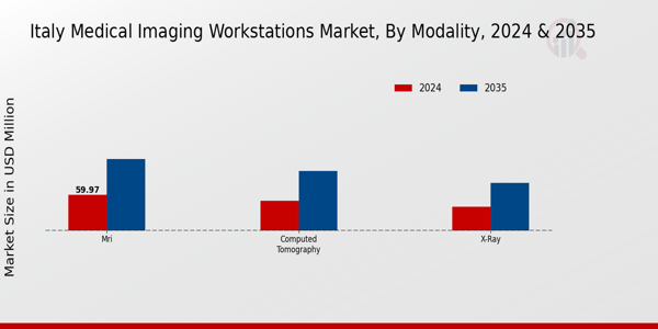Italy Medical Imaging Workstations Market Segment
