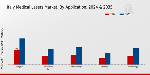 Italy Medical Lasers Market Segment