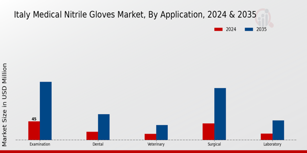 Italy Medical Nitrile Gloves Market Segment