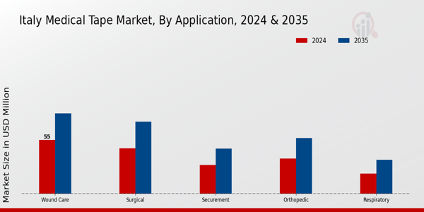 Italy Medical Tape Market Segment