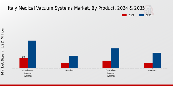 Italy Medical Vacuum Systems Market by type