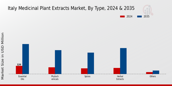 Italy Medicinal Plant Extracts Market Segment