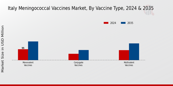 Meningococcal Vaccines Market Vaccine Type Insights