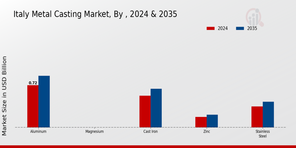 Italy Metal Casting Market Metal Insights