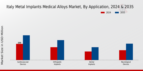 Italy Metal Implants Medical Alloys Market Segment