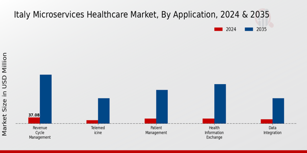 Italy Microservices Healthcare Market Application Insights