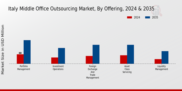 Italy Middle Office Outsourcing Market Segment