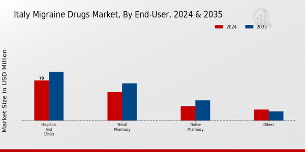 Italy Migraine Drugs Market Segment