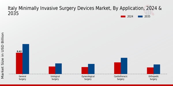 Italy Minimally Invasive Surgery Devices Market Segment