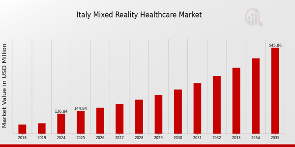 Italy Mixed Reality Healthcare Market size
