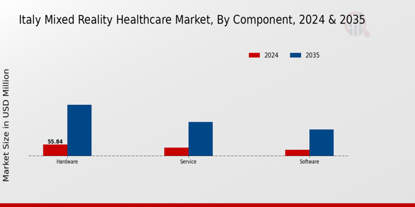 Italy Mixed Reality Healthcare Market Segment