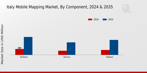 Italy Mobile Mapping Market Segment