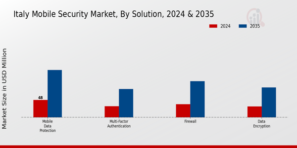 Italy Mobile Security Market Segment
