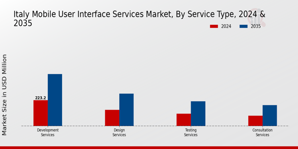 Italy Mobile User Interface Services Market Segment