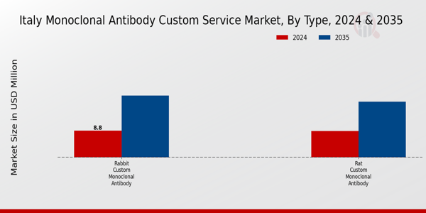 Italy Monoclonal Antibody Custom Service Market Segment