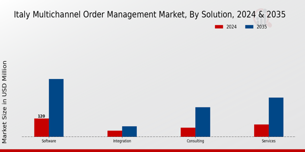 Italy Multichannel Order Management Market Segment
