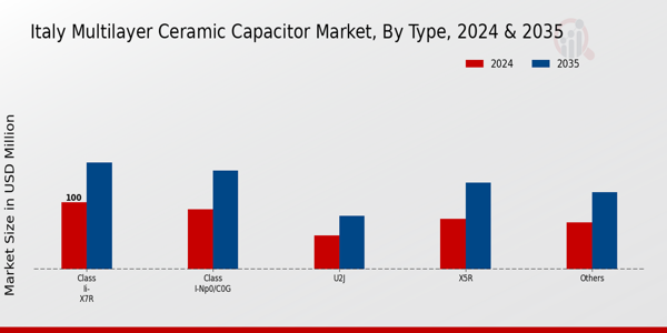 Italy Multilayer Ceramic Capacitor Market Segment
