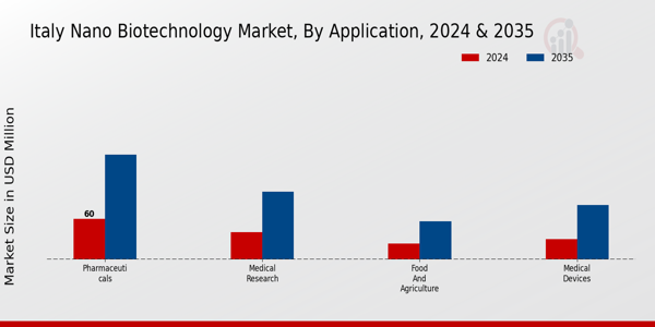 Italy Nano Biotechnology Market Segment