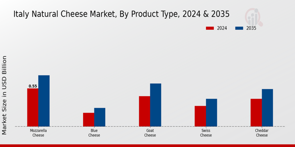 Italy Natural Cheese Market Segment