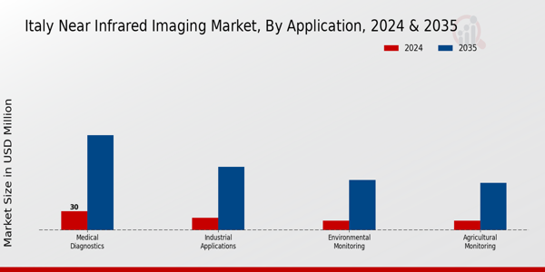 Italy Near Infrared Imaging Market Segment